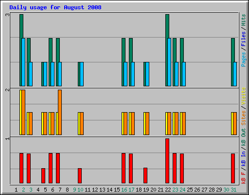 Daily usage for August 2008