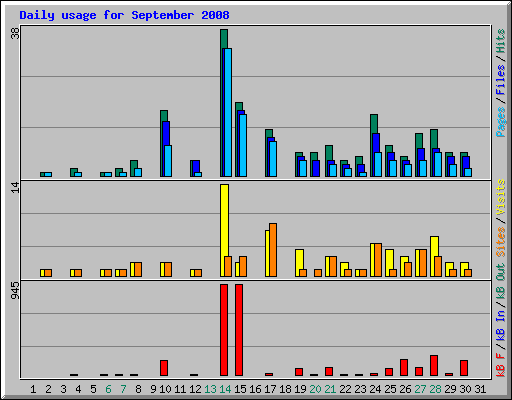 Daily usage for September 2008