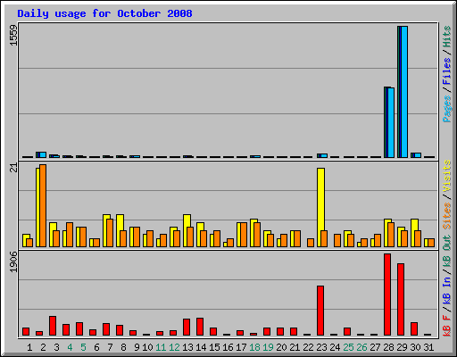 Daily usage for October 2008