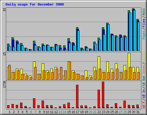 Daily usage for December 2008
