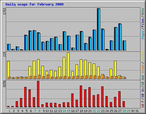 Daily usage for February 2009