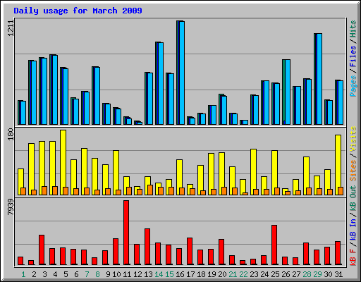 Daily usage for March 2009