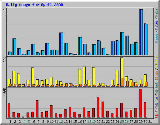 Daily usage for April 2009