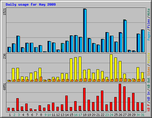Daily usage for May 2009