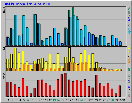 Daily usage for June 2009