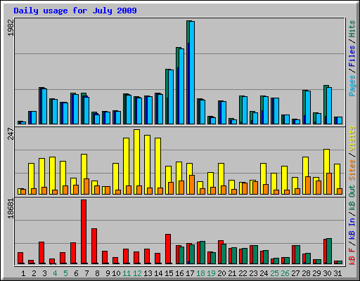 Daily usage for July 2009