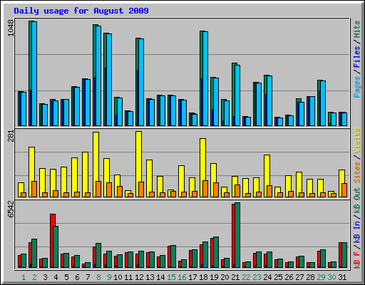 Daily usage for August 2009