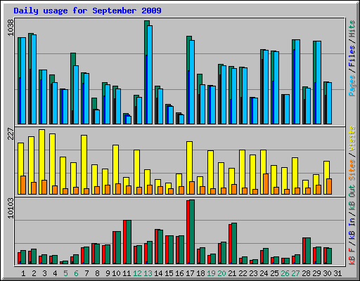 Daily usage for September 2009