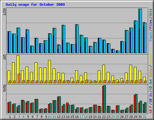 Daily usage for October 2009