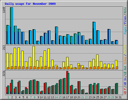 Daily usage for November 2009