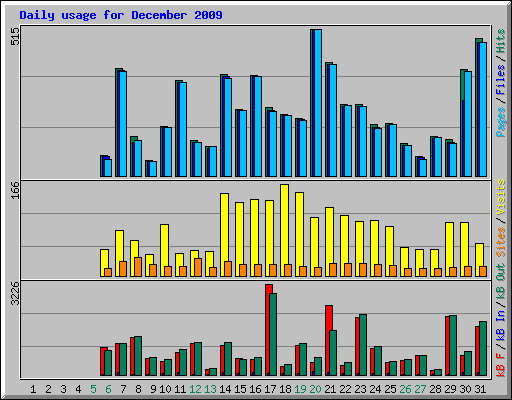 Daily usage for December 2009