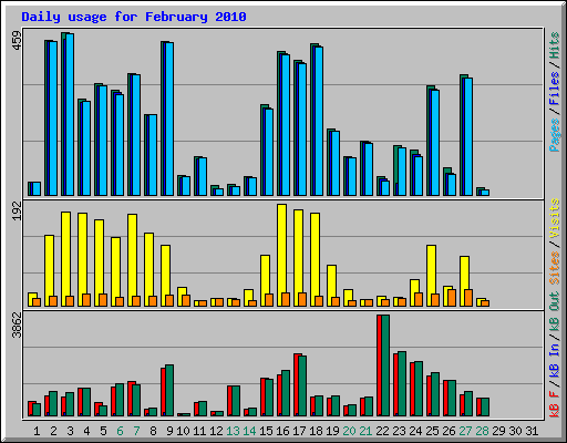 Daily usage for February 2010