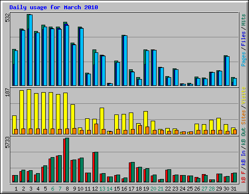 Daily usage for March 2010
