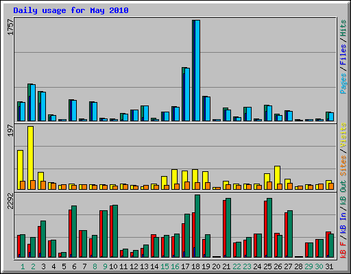 Daily usage for May 2010