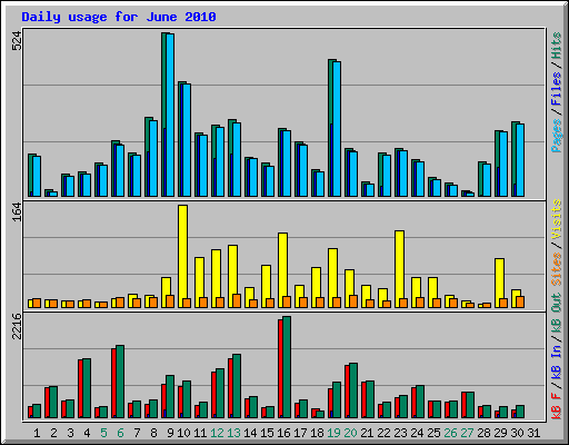 Daily usage for June 2010