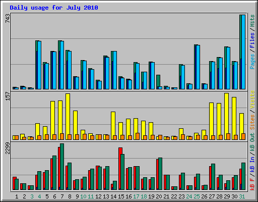 Daily usage for July 2010