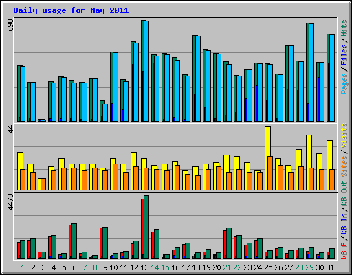 Daily usage for May 2011