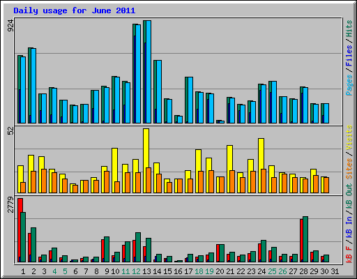 Daily usage for June 2011