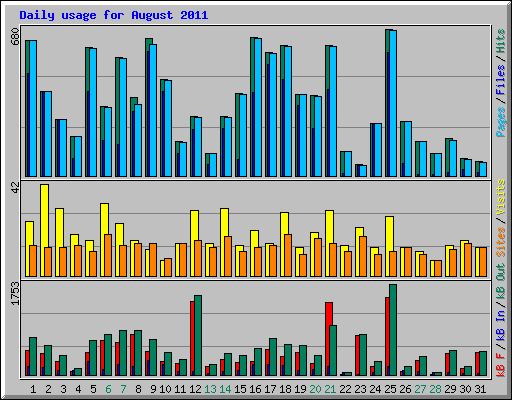 Daily usage for August 2011