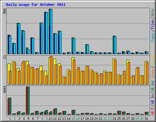 Daily usage for October 2011