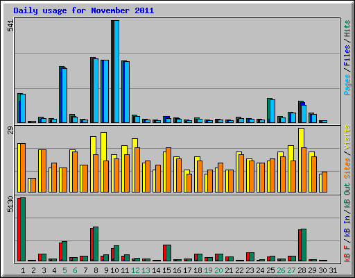 Daily usage for November 2011