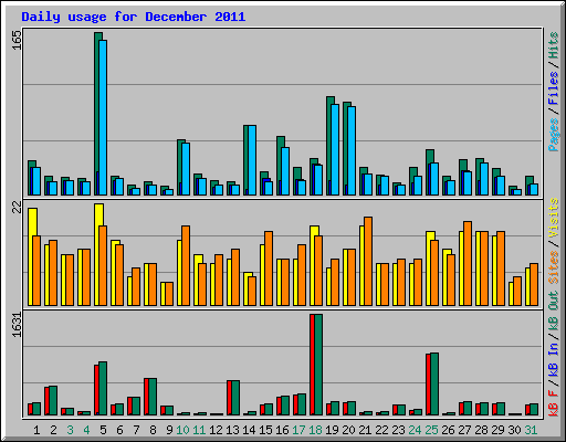 Daily usage for December 2011