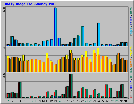 Daily usage for January 2012
