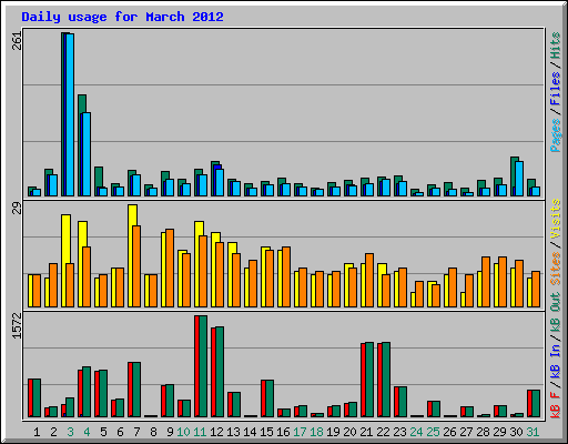 Daily usage for March 2012