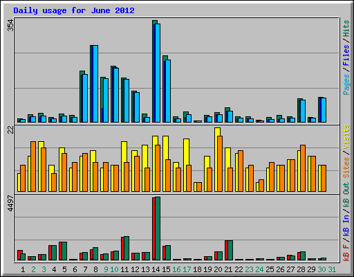 Daily usage for June 2012