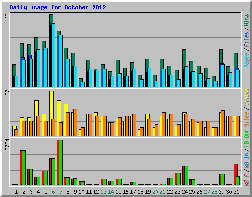 Daily usage for October 2012