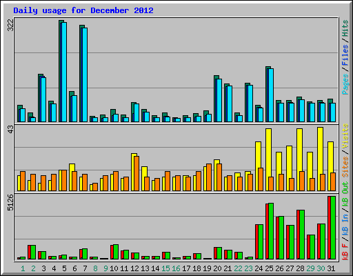 Daily usage for December 2012