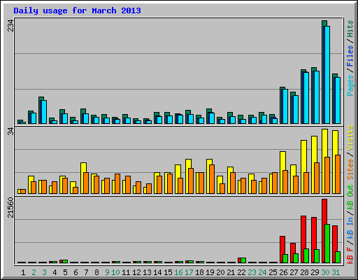 Daily usage for March 2013