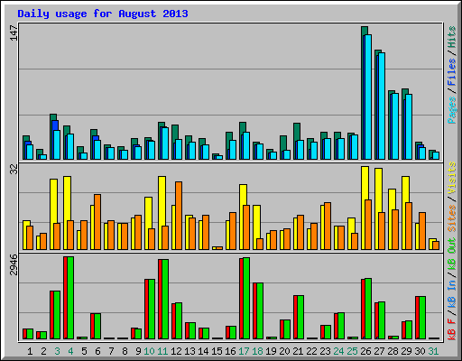 Daily usage for August 2013