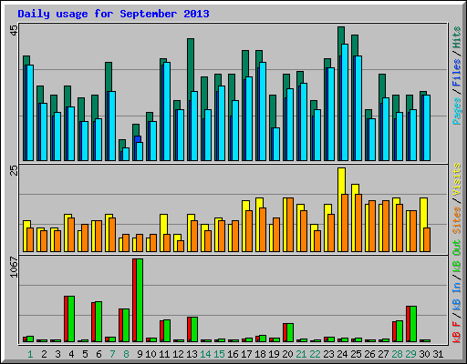 Daily usage for September 2013