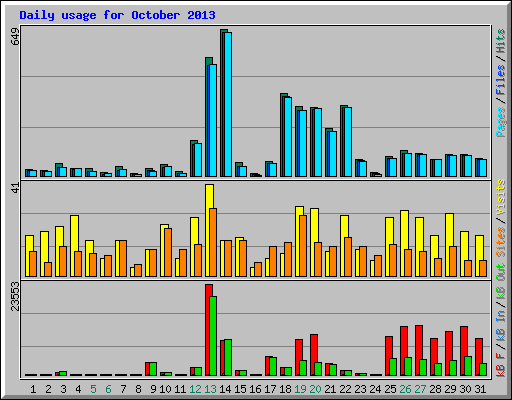 Daily usage for October 2013