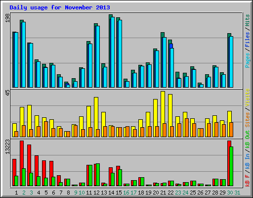 Daily usage for November 2013