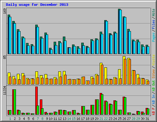 Daily usage for December 2013