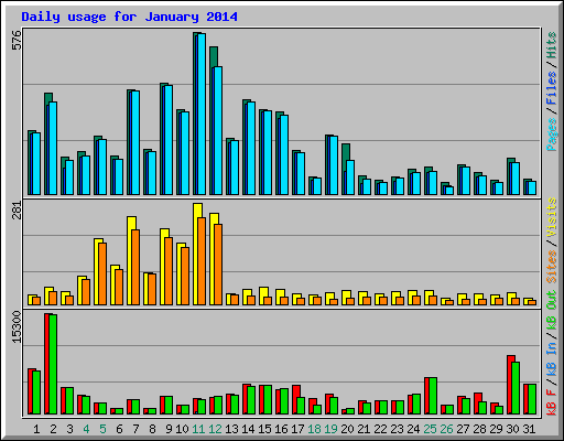 Daily usage for January 2014