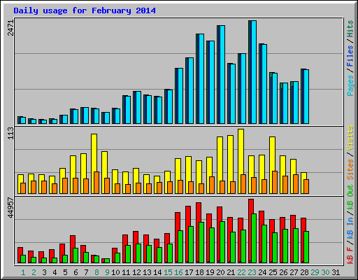 Daily usage for February 2014