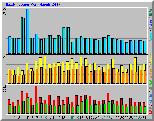 Daily usage for March 2014