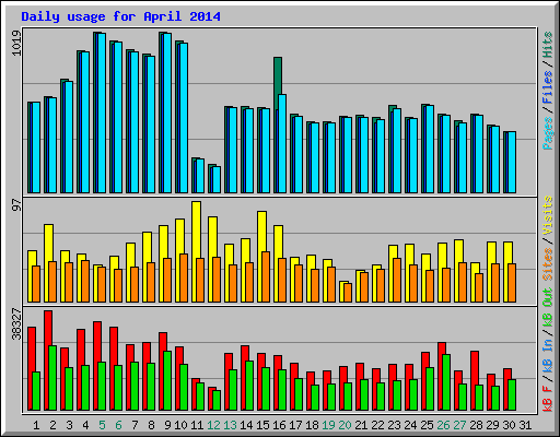 Daily usage for April 2014