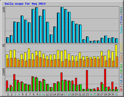 Daily usage for May 2014