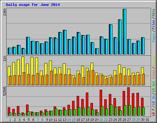 Daily usage for June 2014