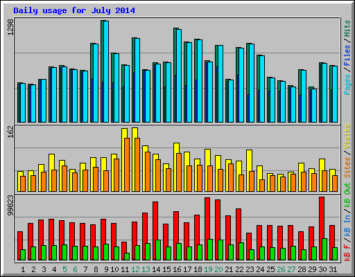 Daily usage for July 2014
