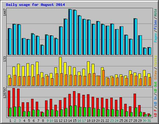 Daily usage for August 2014