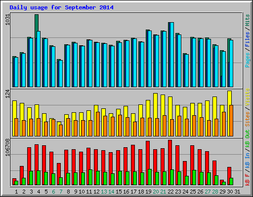 Daily usage for September 2014