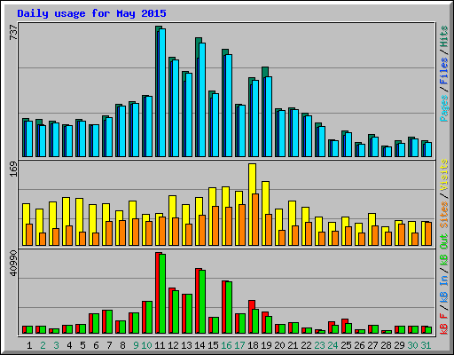 Daily usage for May 2015