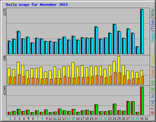 Daily usage for November 2015