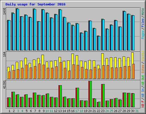 Daily usage for September 2016