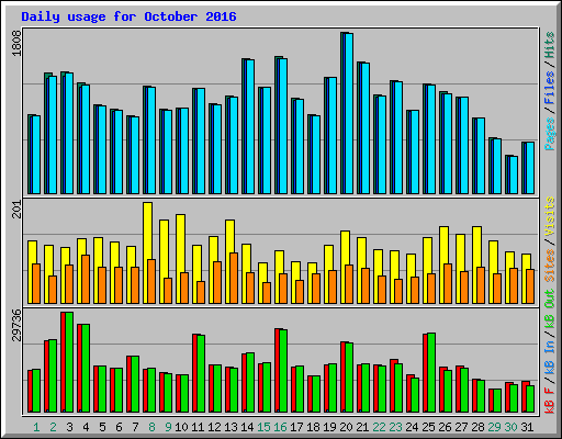 Daily usage for October 2016